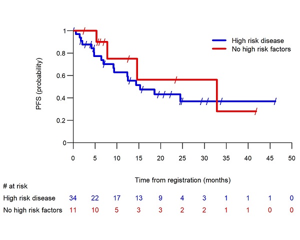 Graphic high risk disease