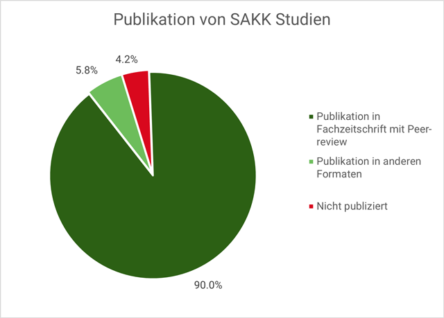 SAKK-Studie Kuchendiagramm