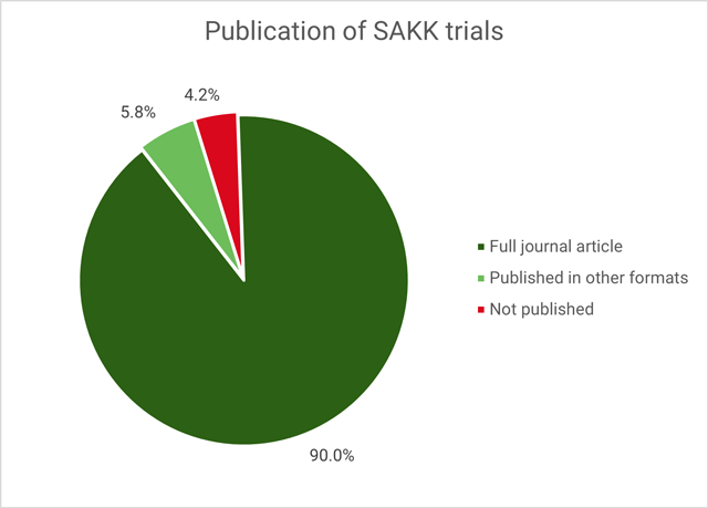 SAKK Trial publication diagram