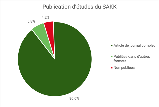 Diagramme taux de publication